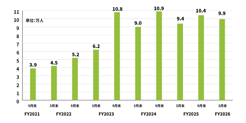 ※2026年3月31日現在
