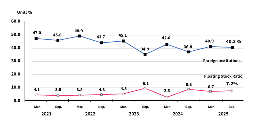 *As of September 30, 2025