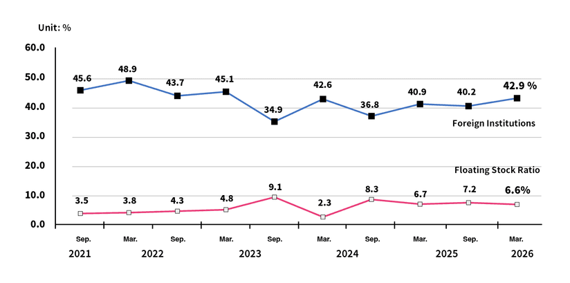 *As of Mar. 31, 2026