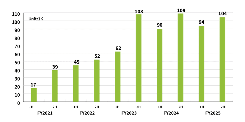 *As of September 30, 2025