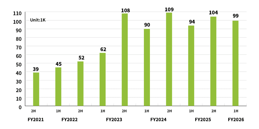 *As of Mar. 31, 2026