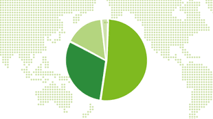 Ownership Summary