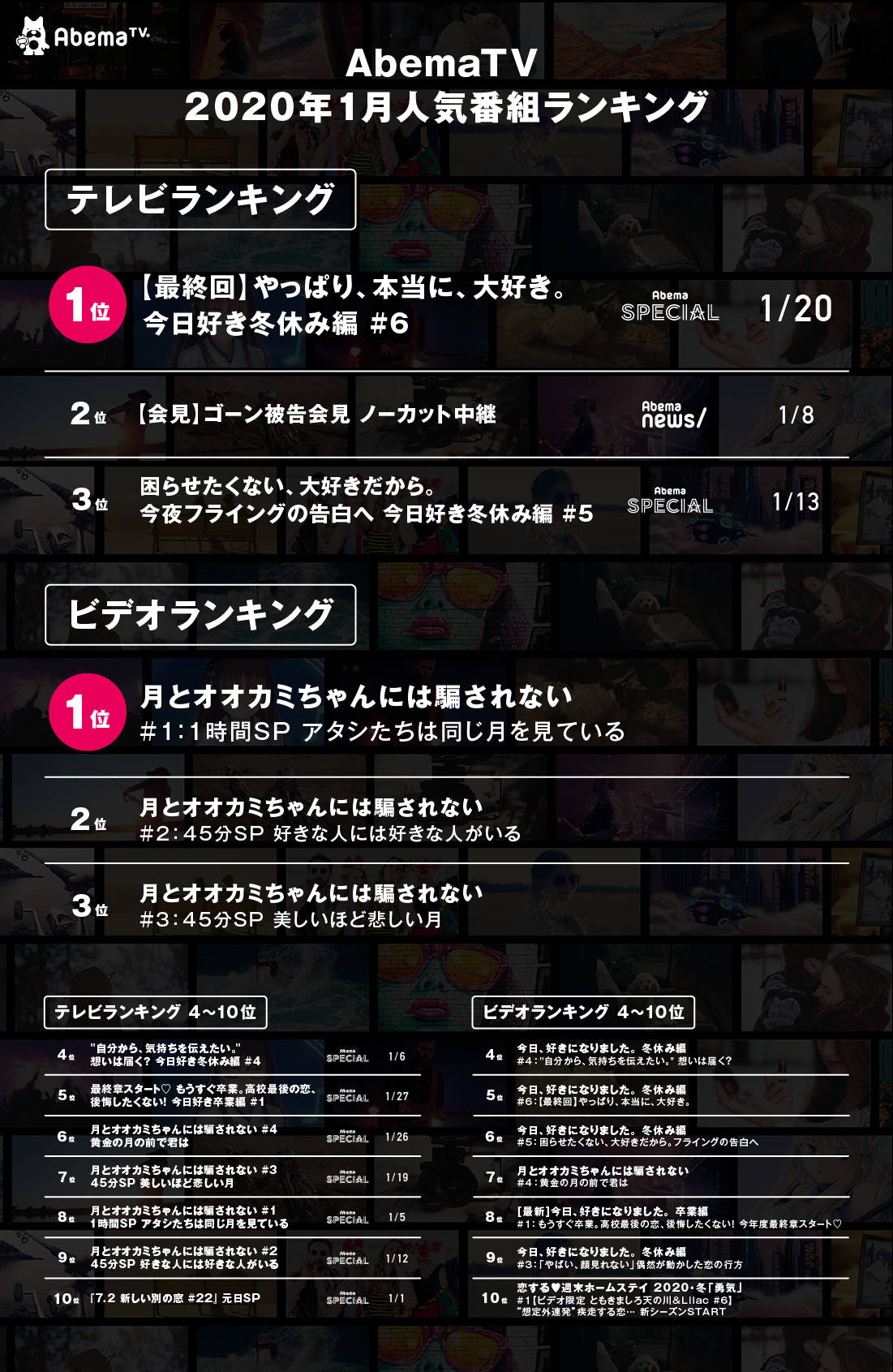 ※本ランキングは、2020年1月1日(水)から1月31日(金)までに放送された全番組を対象に算出。
※「Abemaビデオ」は、「AbemaTV」の放送で見逃した番組を一定期間、好きな時に見ることができる機能
※「Abemaビデオ」は月額960円(税込)のAbemaプレミアムへのご登録で利用可能。一部の番組は登録することなく無料で視聴可能