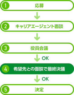 キャリチャレのフロー