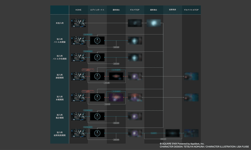 A transition diagram for the Guild feature. Kiyota says, "To make implementation easier for the engineers, I create a comprehensive visualization of all the screen transitions for the entire feature and to document the transition conditions in detail. This helps ensure it gets implemented with stable behavior."