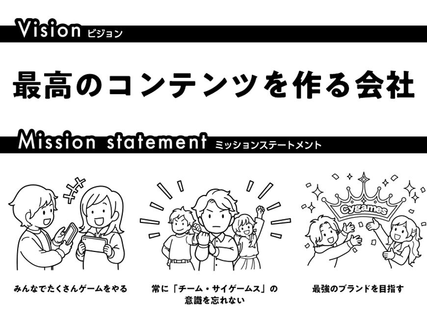 Reference: The foundation of creating the best content lies in philosophy. Pictured here is the vision that has supported Cygames for a decade, "The Company that Creates the Best Content," and our mission statements: "Play a lot of games together," "Always remember the 'Team Cygames' spirit," and "Aim to be the strongest brand."
https://magazine.cygames.co.jp/archives/15937
