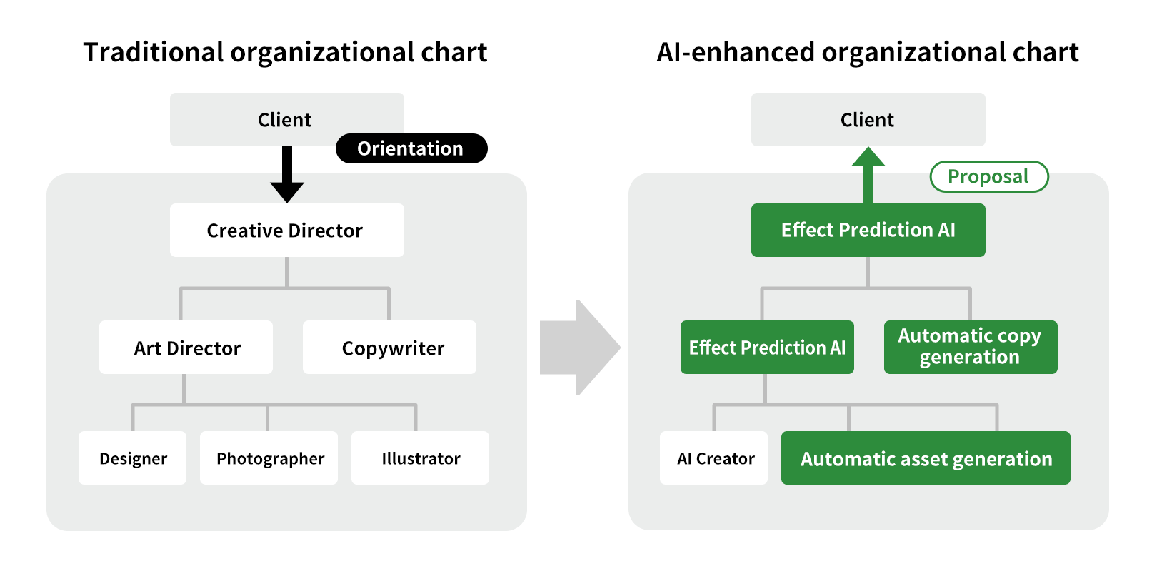 AI-Enhanced Creative Team Organization Chart