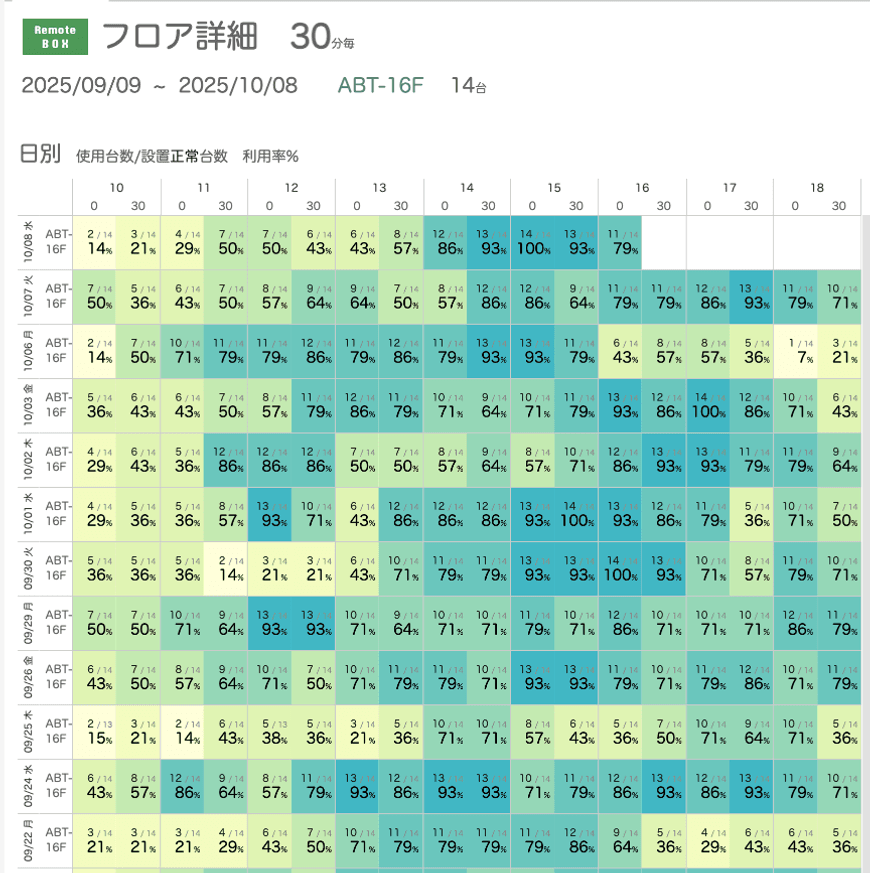 人感センサーのダッシュボード例