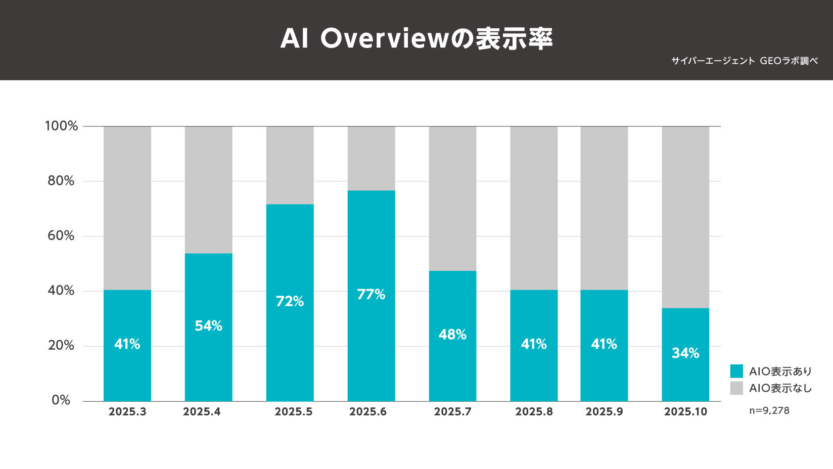  【図1：AI Overviewの表示率】
