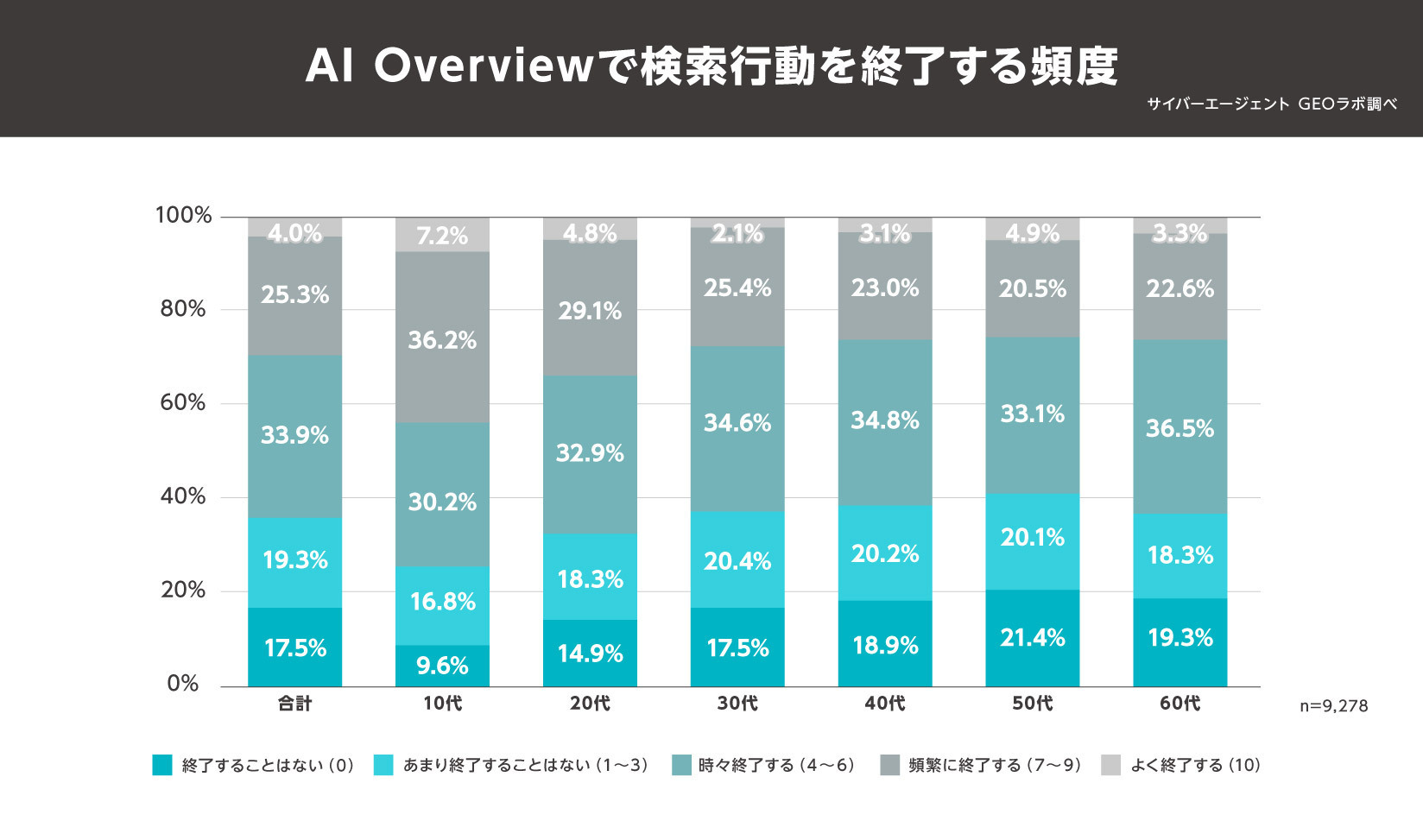 【図2：AI Overviewで検索行動を終了する頻度】