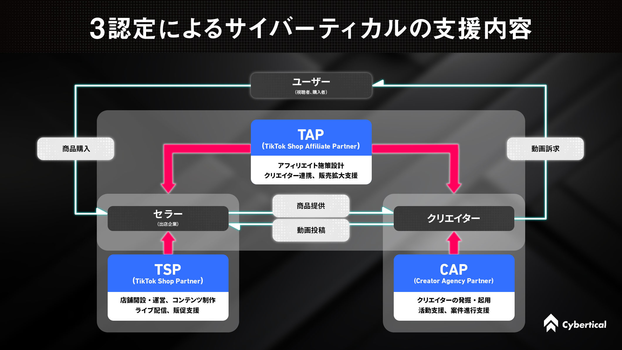 サイバーティカル、TikTok Shop公式パートナー「TSP」「TAP」「CAP」3