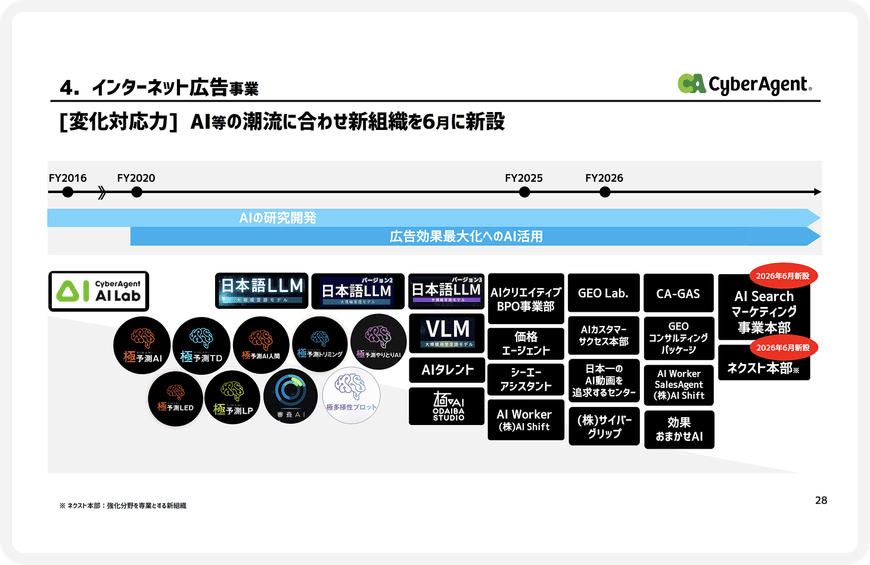 サイバーエージェント「2026年9月期 第3四半期決算説明会資料」（2026年7月30日発表）P28より転載