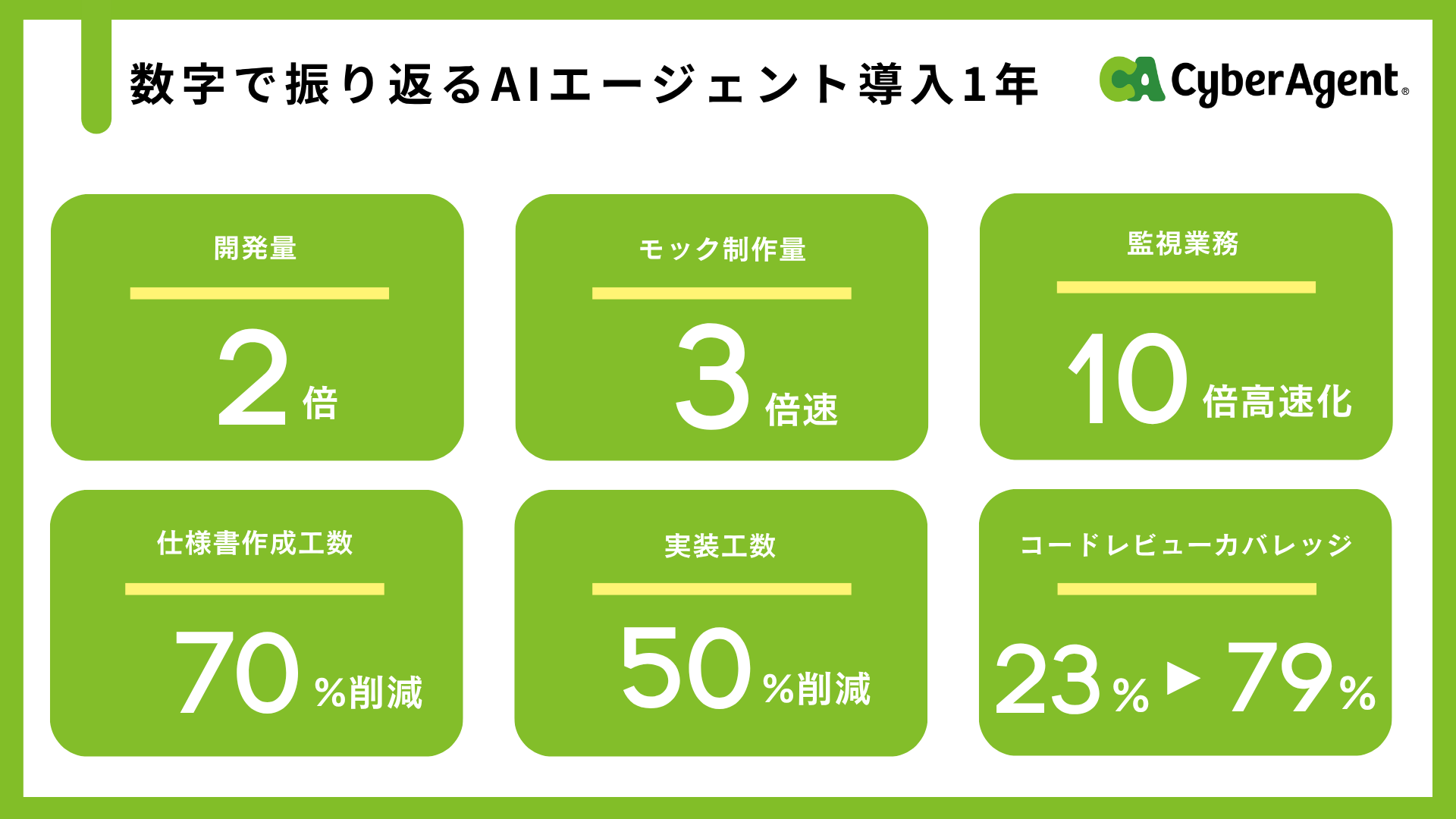 数字で振り返るAIエージェント導入1年、開発量2倍、モック制作量3倍速、監視業務10倍高速化、仕様書作成工数70%削減、実装工数50%削減